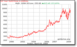 gold prices tempe