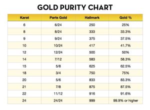 the more pure you gold or silver is, the more cash you will have in your hand when you sell jewelry at Tempe Pawn & Gold